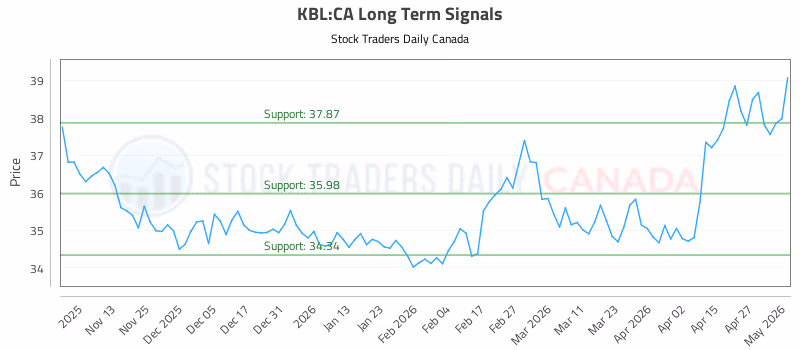 Stock Chart for KBL:CA