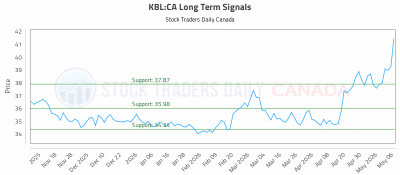 Stock Chart for KBL:CA
