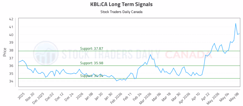 Stock Chart for KBL:CA