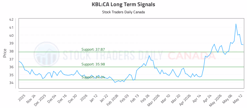 Stock Chart for KBL:CA