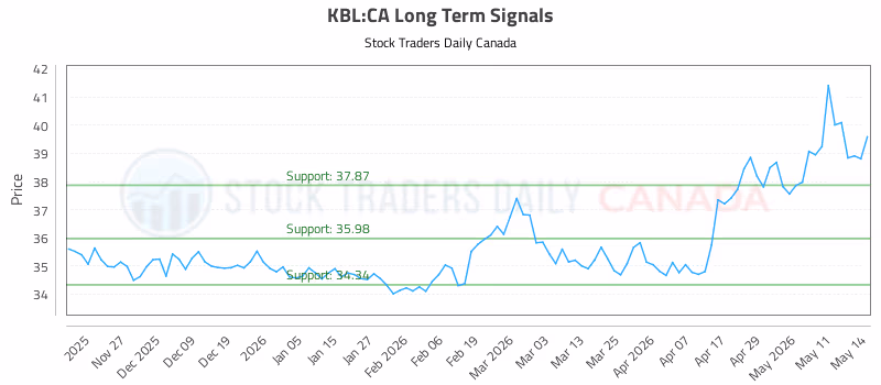 Stock Chart for KBL:CA