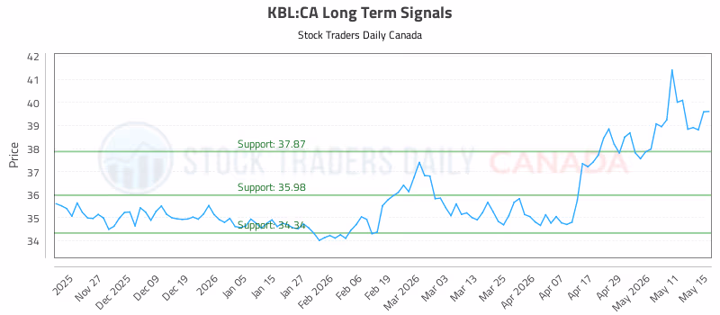 Stock Chart for KBL:CA
