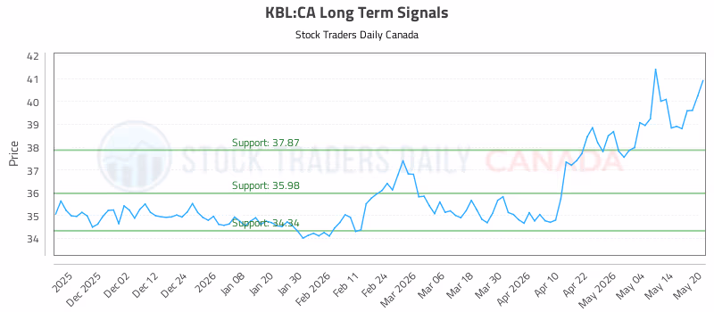 Stock Chart for KBL:CA