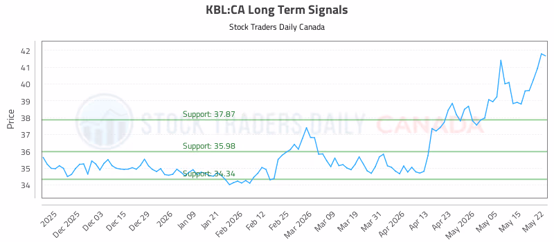 Stock Chart for KBL:CA