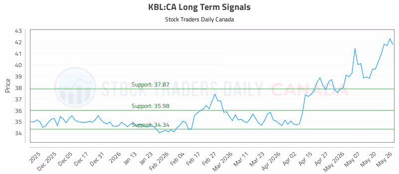 Stock Chart for KBL:CA