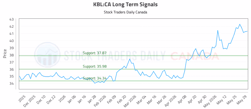 Stock Chart for KBL:CA