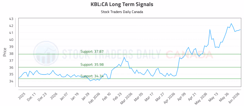Stock Chart for KBL:CA