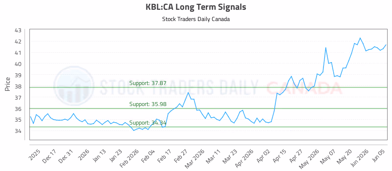 Stock Chart for KBL:CA