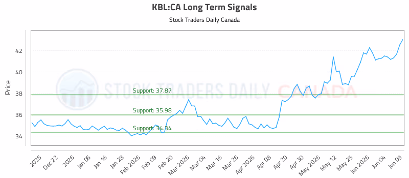 Stock Chart for KBL:CA
