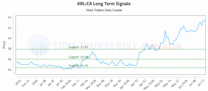 Stock Chart for KBL:CA