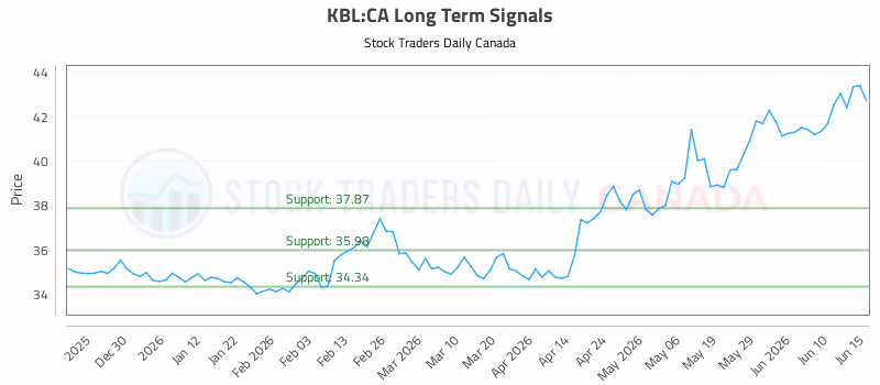 Stock Chart for KBL:CA