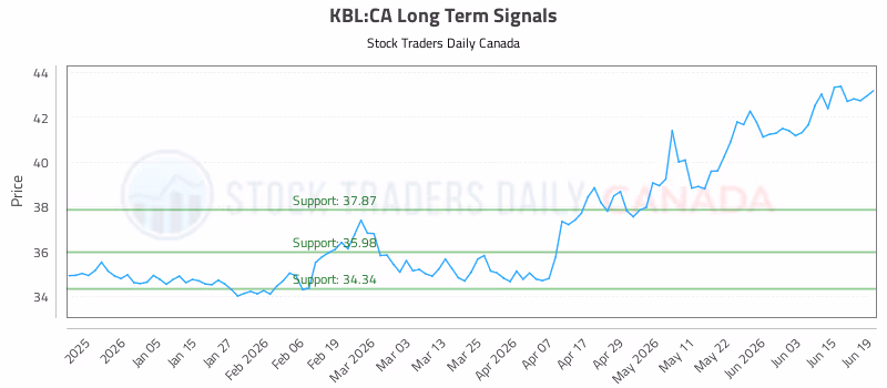 Stock Chart for KBL:CA