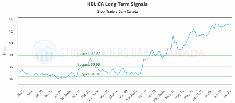 Stock Chart for KBL:CA
