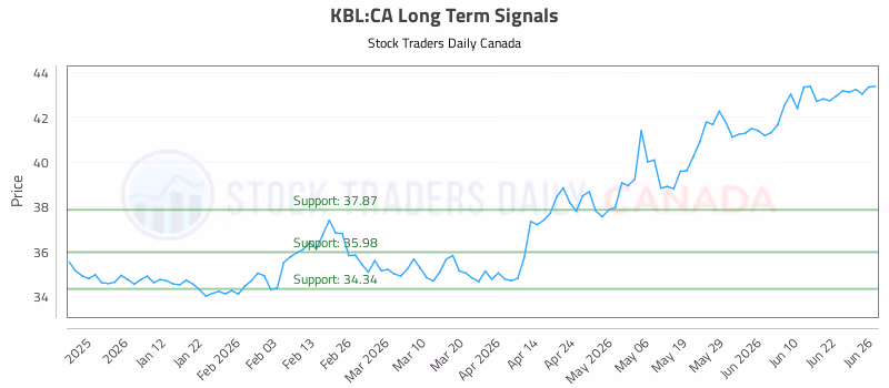 Stock Chart for KBL:CA