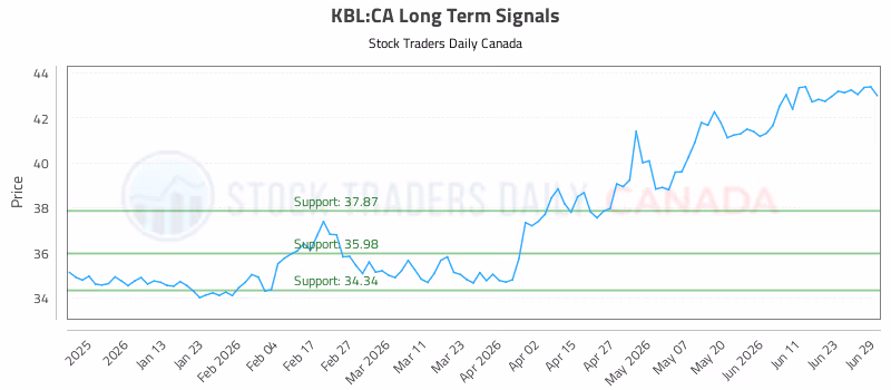 Stock Chart for KBL:CA