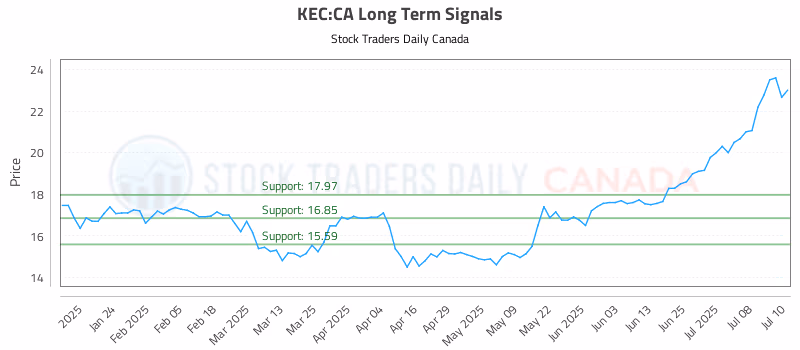 Stock Chart for KEC:CA