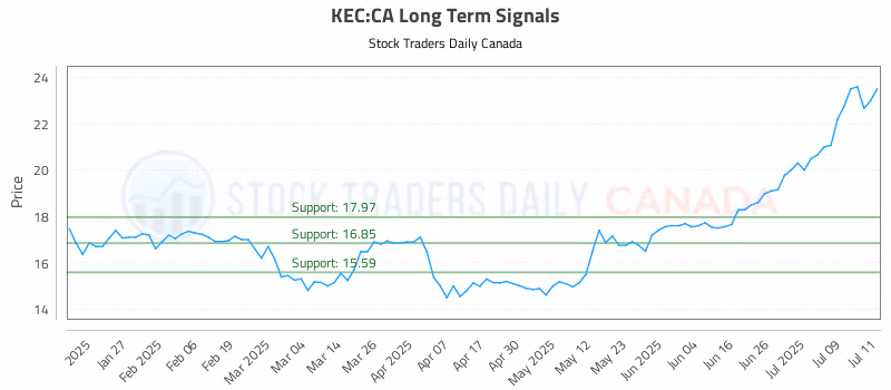 Stock Chart for KEC:CA
