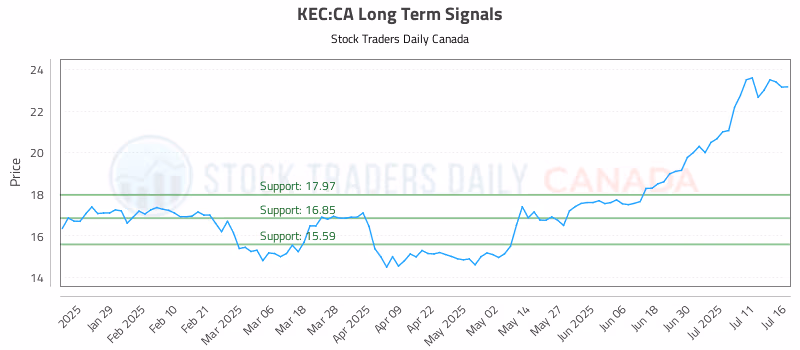 Stock Chart for KEC:CA