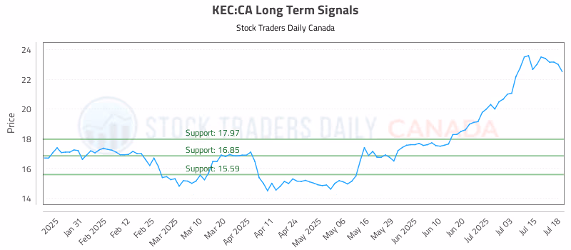 Stock Chart for KEC:CA