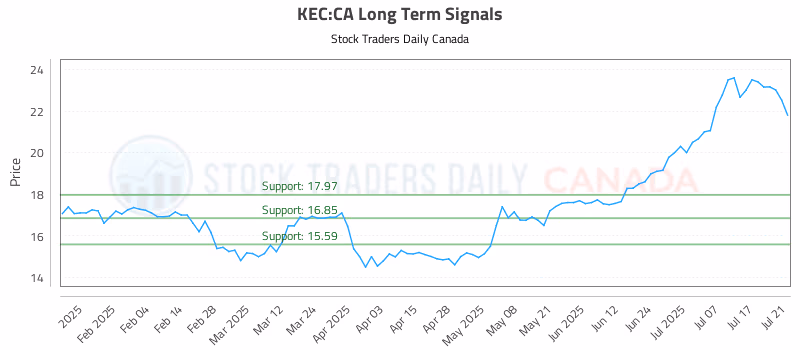 Stock Chart for KEC:CA