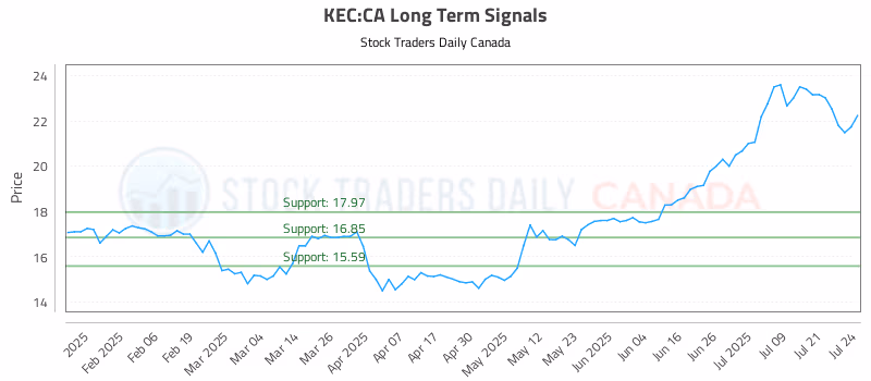 Stock Chart for KEC:CA