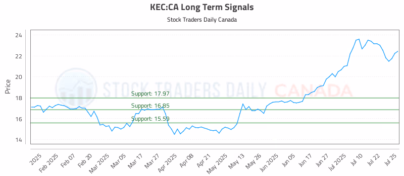Stock Chart for KEC:CA