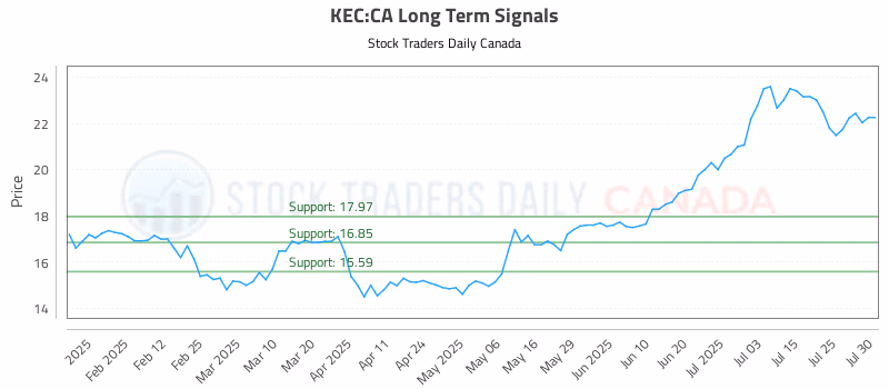 Stock Chart for KEC:CA
