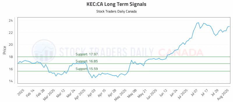Stock Chart for KEC:CA