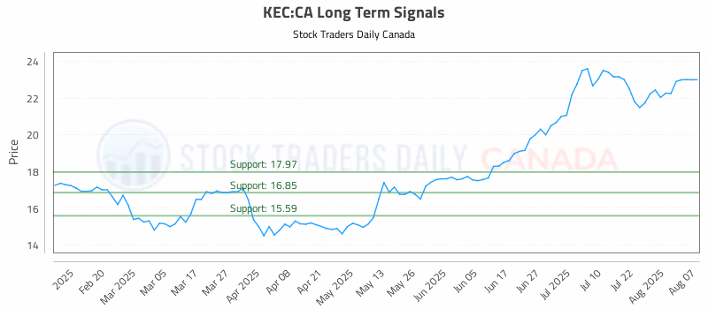 Stock Chart for KEC:CA