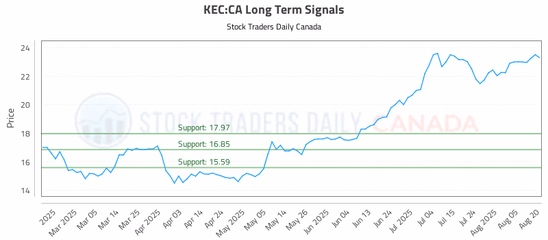 Stock Chart for KEC:CA