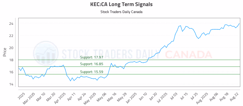 Stock Chart for KEC:CA