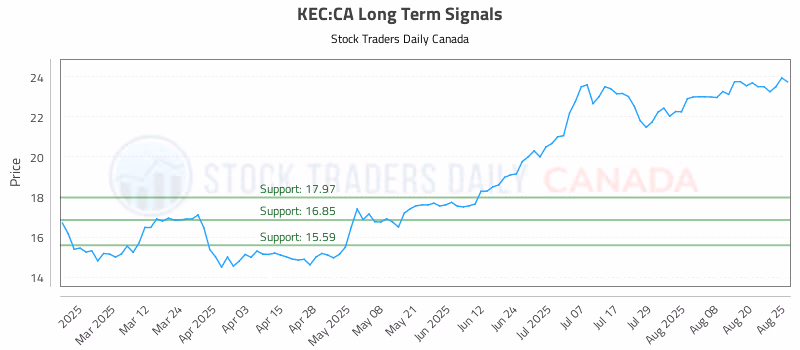 Stock Chart for KEC:CA