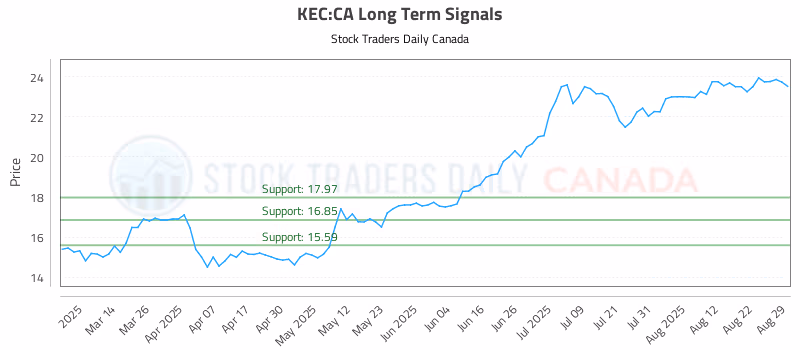 Stock Chart for KEC:CA