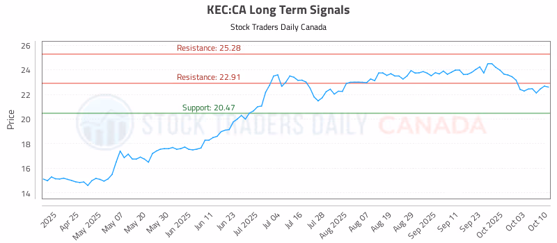 Stock Chart for KEC:CA