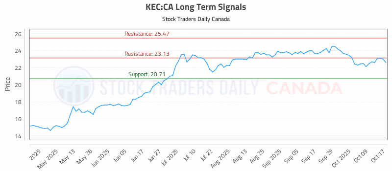 Stock Chart for KEC:CA