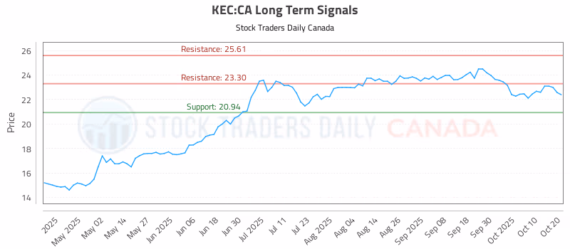 Stock Chart for KEC:CA