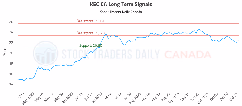 Stock Chart for KEC:CA