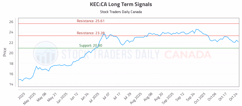 Stock Chart for KEC:CA