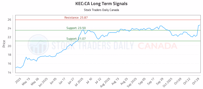 Stock Chart for KEC:CA