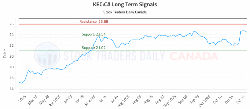 Stock Chart for KEC:CA