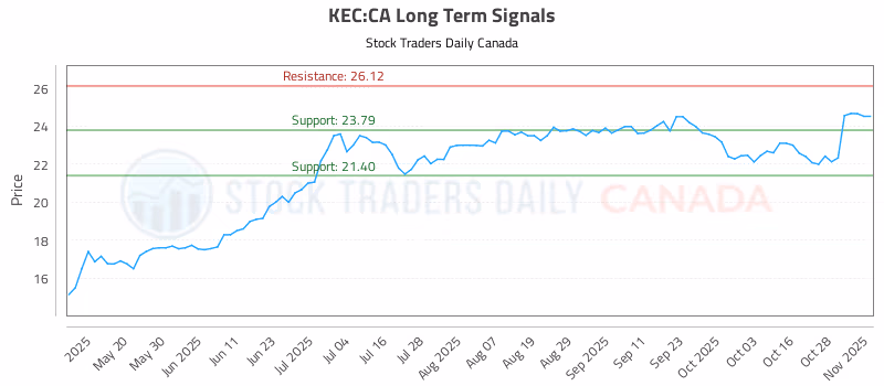 Stock Chart for KEC:CA
