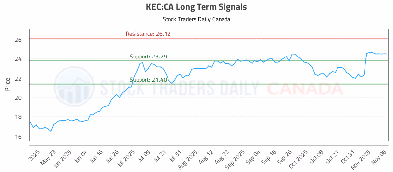 Stock Chart for KEC:CA