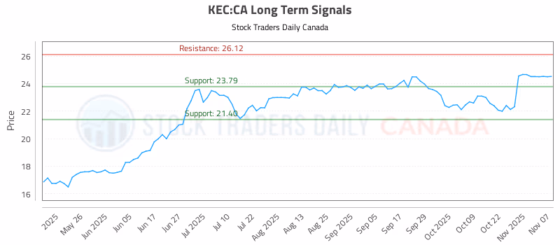 Stock Chart for KEC:CA