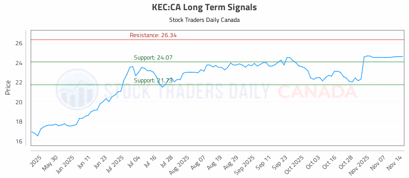 Stock Chart for KEC:CA