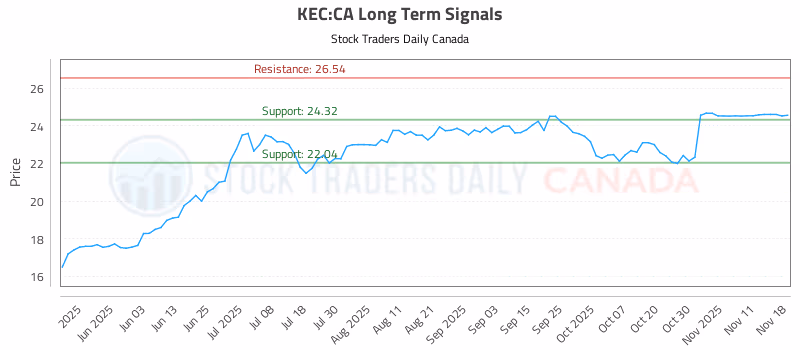 Stock Chart for KEC:CA