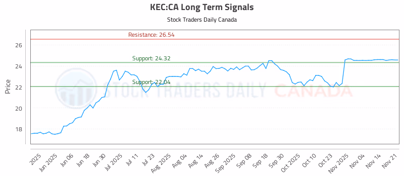 Stock Chart for KEC:CA