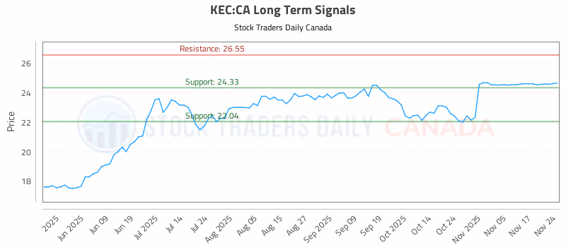 Stock Chart for KEC:CA