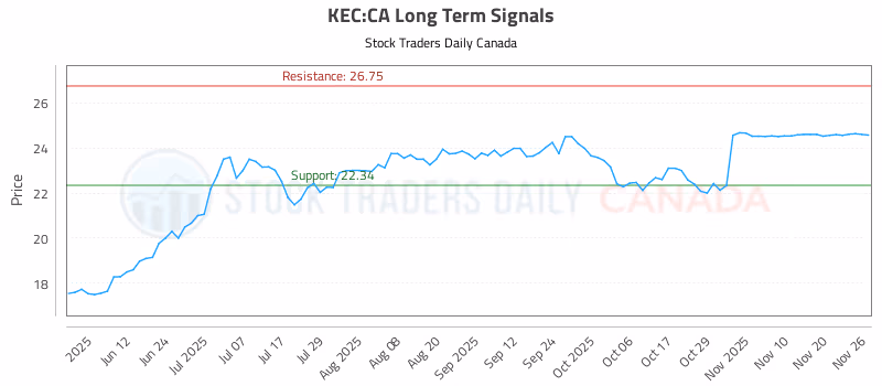Stock Chart for KEC:CA