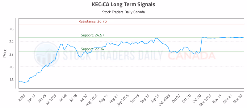 Stock Chart for KEC:CA