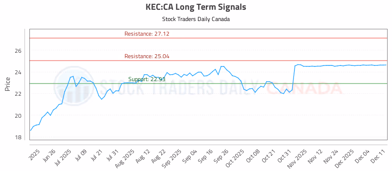 Stock Chart for KEC:CA